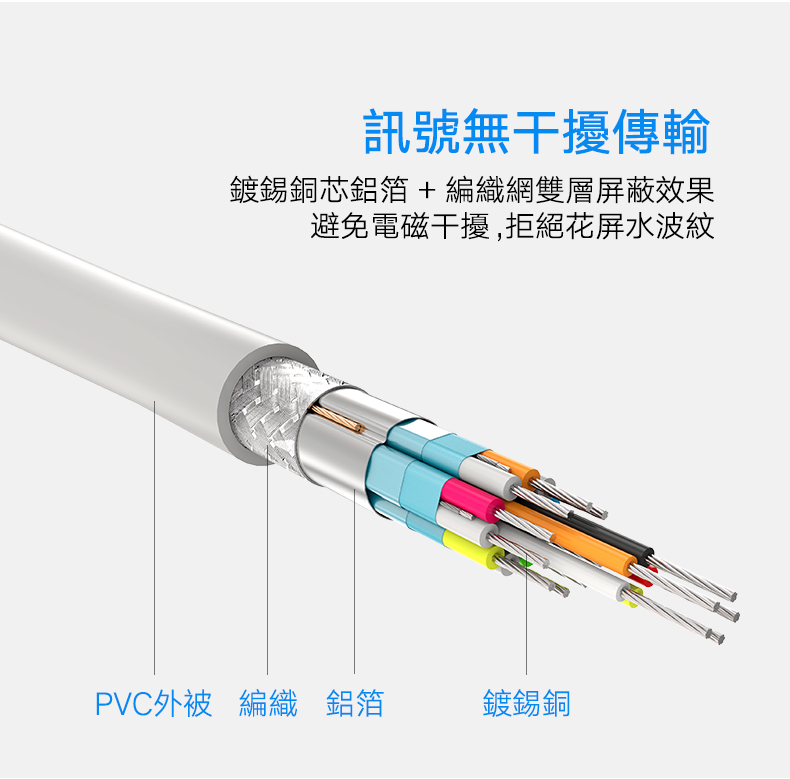 綠聯 DP轉HDMI轉換器/DisplayPort to HDMI轉換器 4K旗艦版採用鍍錫銅芯鋁箔加編織網雙層屏蔽，避免電磁波干擾