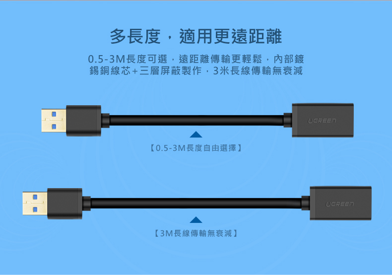 綠聯 USB3.0延長線有多種長度規格，最短0.5公尺、最長2公尺。內部鍍錫銅線芯加三層屏蔽，長線傳輸無衰減