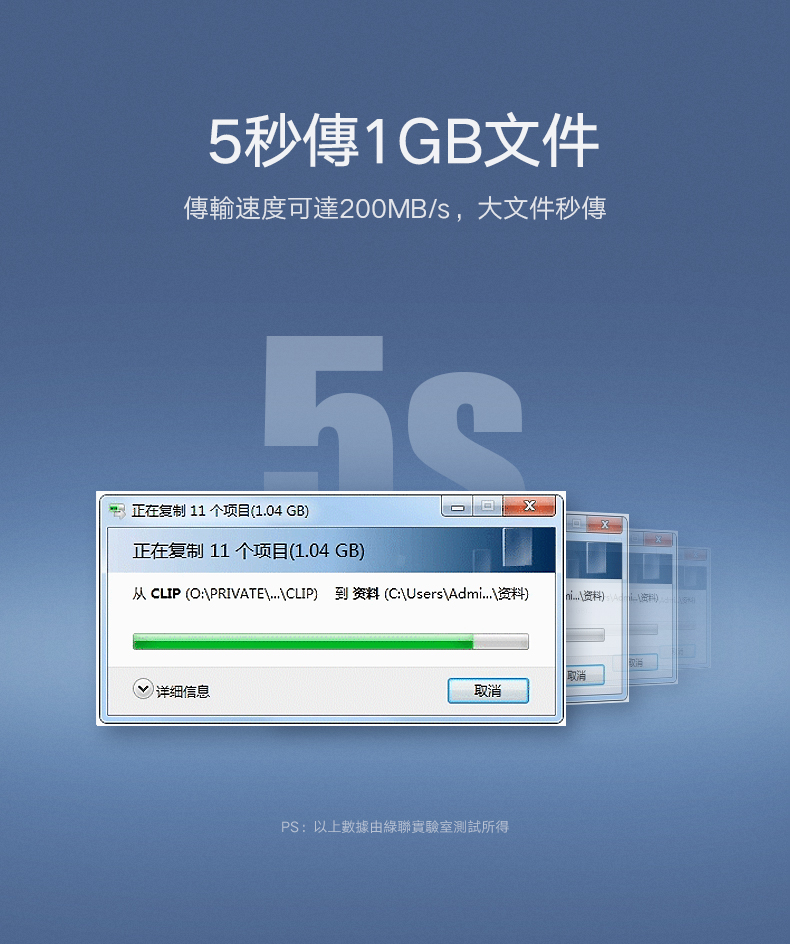 綠聯 USB3.0延長線最快傳輸速度每秒200MB，傳送1GB檔案只需5秒鐘
