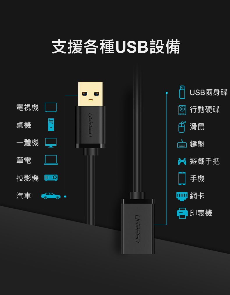 綠聯 USB3.0鋁殼延長線支援各種USB設備，包含：電視、桌機、筆電、投影機、汽車、隨身碟、行動硬碟、滑鼠、鍵盤、遊戲手把、手機、印表機