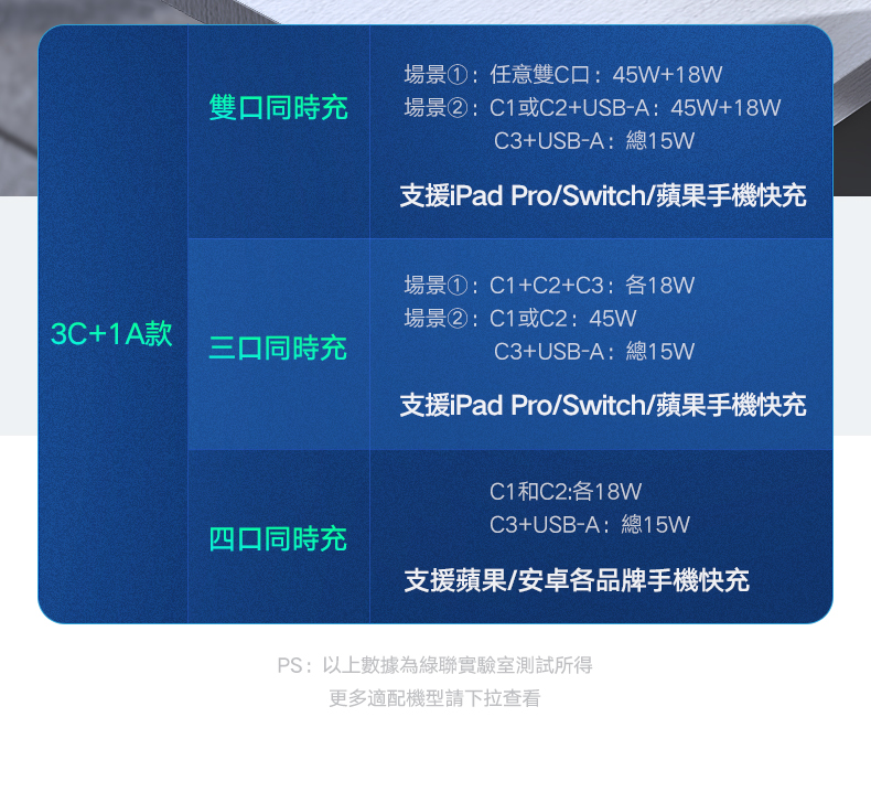綠聯 65W 氮化鎵 GaN Type-C USB 四孔 PD 快充充電器 3C1A可支援iPad Pro、Switch、蘋果手機、安卓手機快充