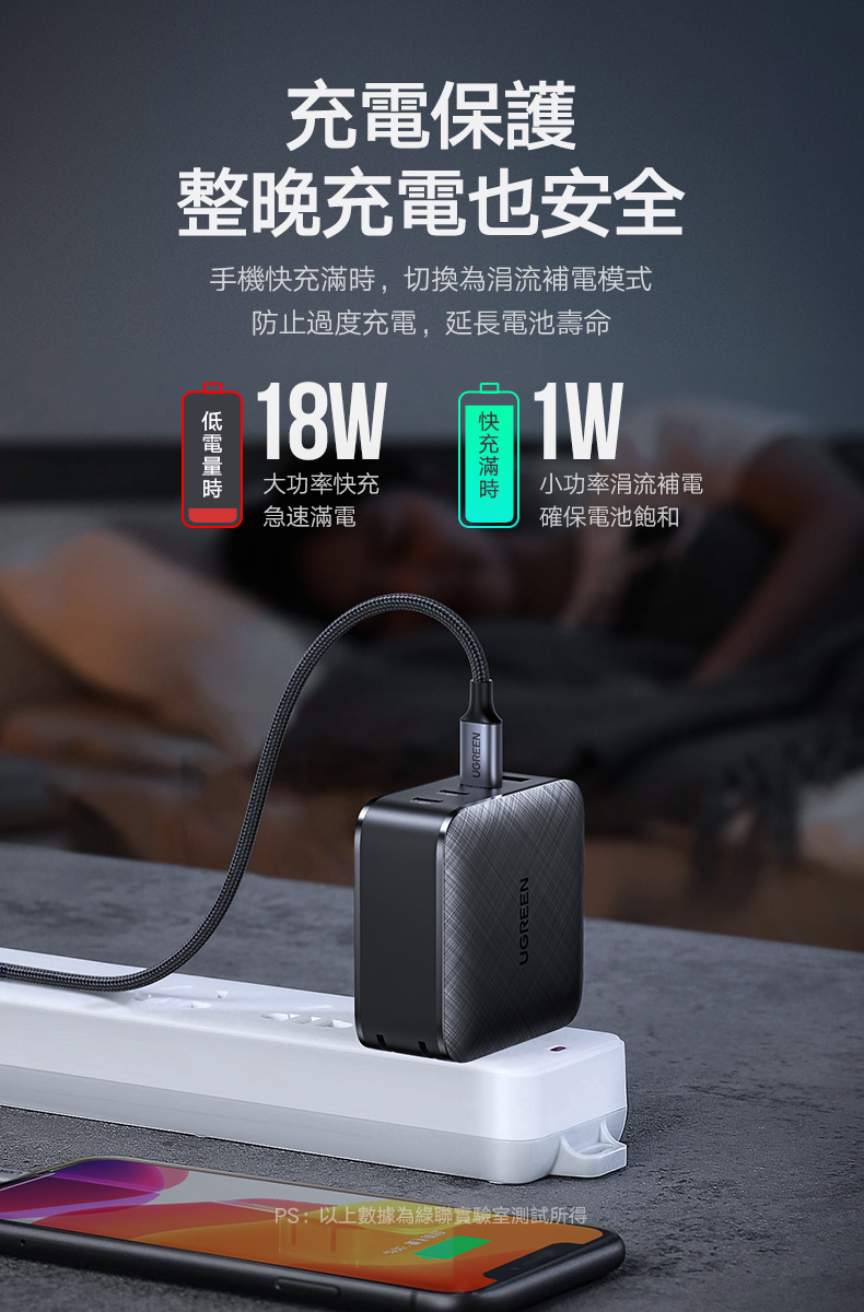 綠聯 65W 氮化鎵 GaN Type-C USB 四孔 PD 快充充電器能防止手機過度充電，延長電池壽命