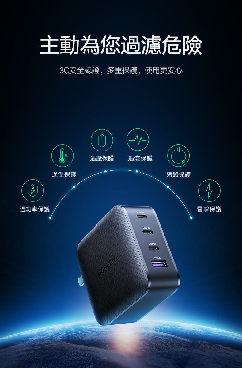 綠聯 65W 氮化鎵 GaN Type-C USB 四孔 PD 快充充電器有過功率保護、高溫保護、過壓保護、過流保護、短路保護、雷擊保護機制，使用更安心