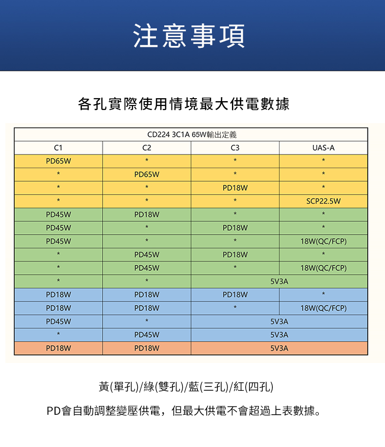 綠聯 65W 氮化鎵 GaN Type-C USB 四孔 PD 快充充電器產品各插孔最大供電數據