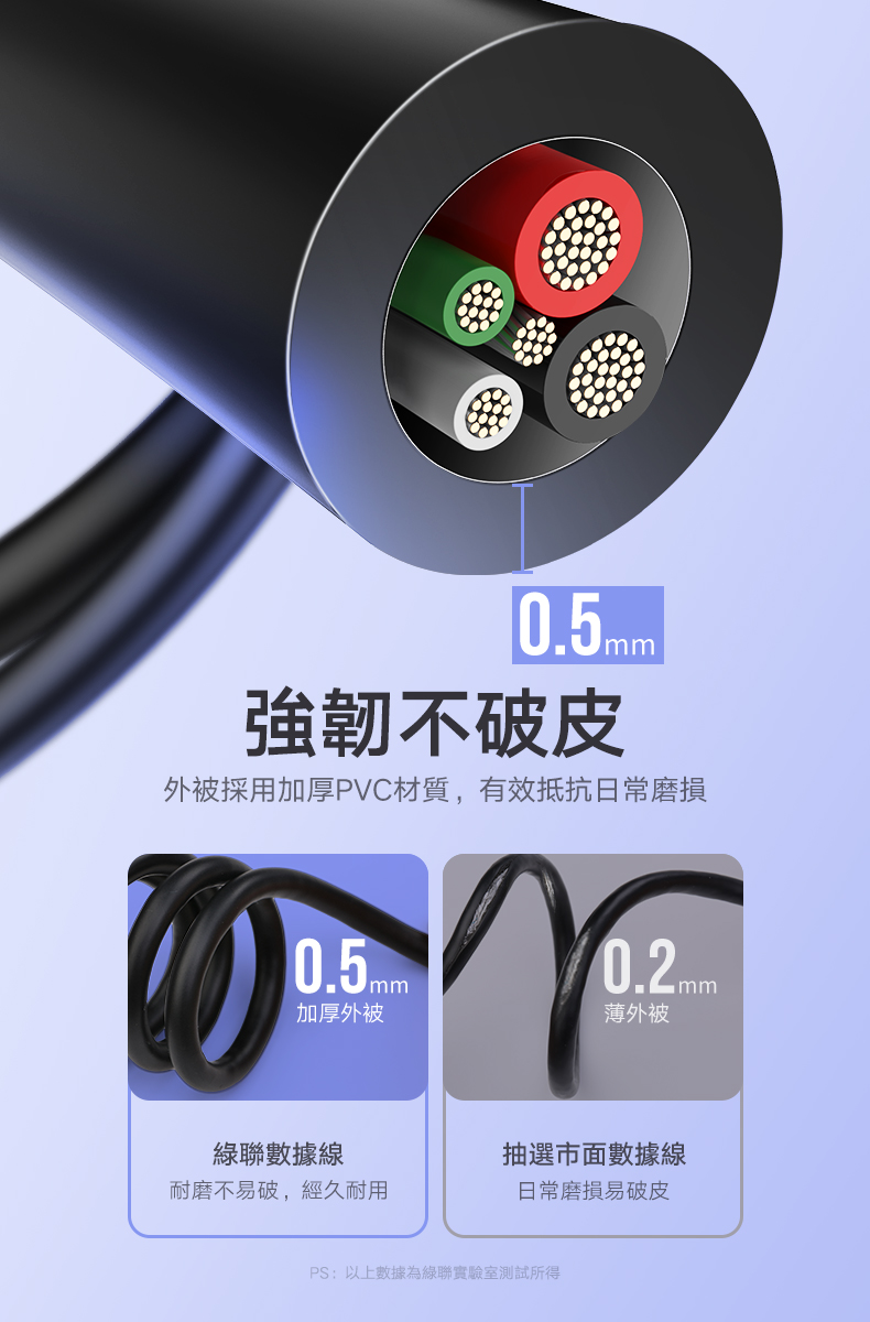 綠聯 USB-C/Type-C快充傳輸線 升級版外層採用0.5mm加厚PVC材質，有效抵抗磨損