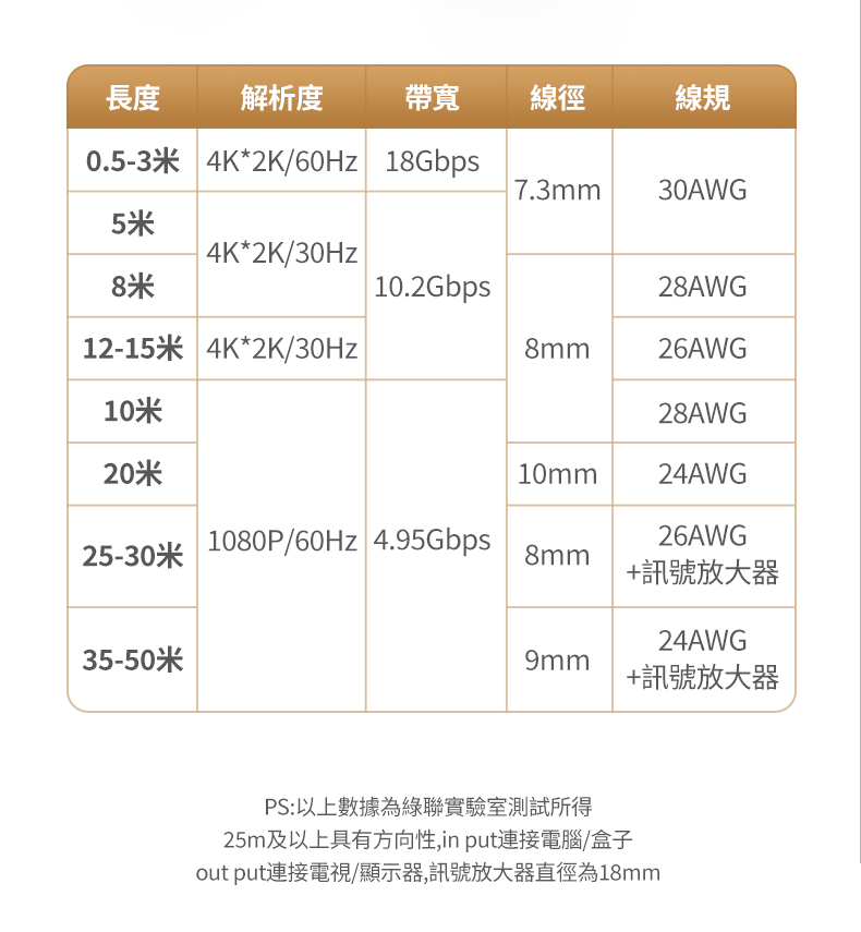 綠聯 HDMI傳輸線線材長度、解析度、規格說明表