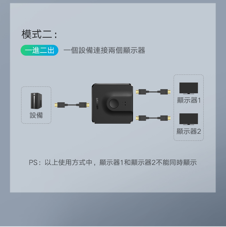 綠聯 HDMI切換器 二進一出/一進二出支援兩種螢幕共享模式，一進二出模式：一個HDMI設備連接兩個顯示器