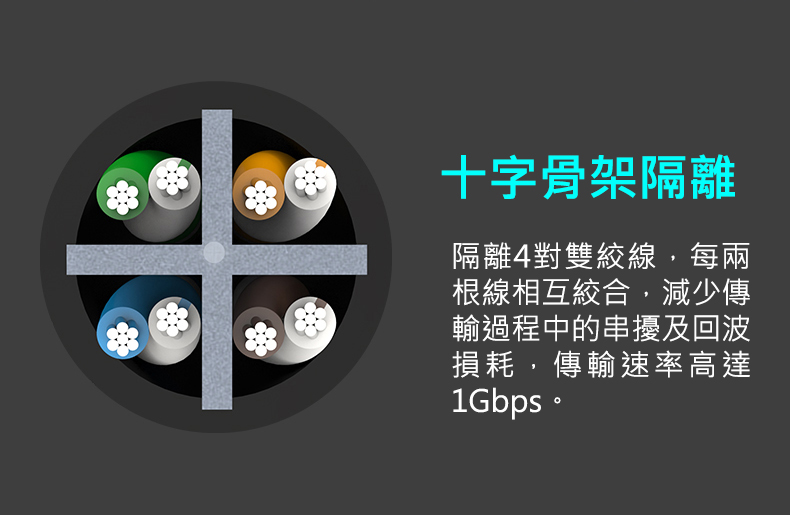 綠聯 CAT6A網路線以十字骨架結構隔離4對雙絞線，減少干擾及耗損